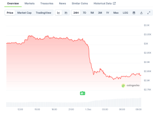 Read more about the article Ethereum (ETH) Price: Pullback From $3,100 Rally Tests Key Support Levels