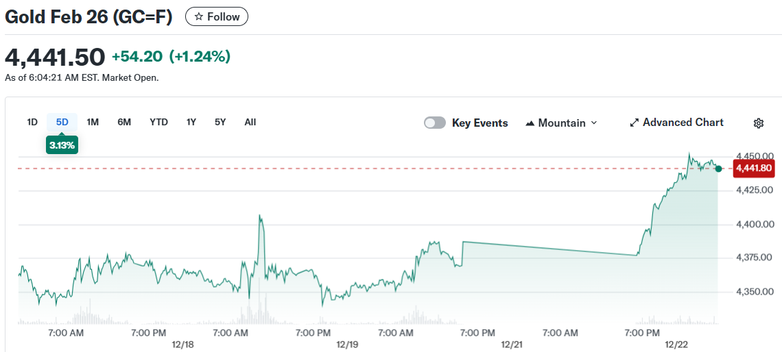 Read more about the article Gold Surges Past $4,400 as Middle East Tensions and Venezuela Crisis Intensify