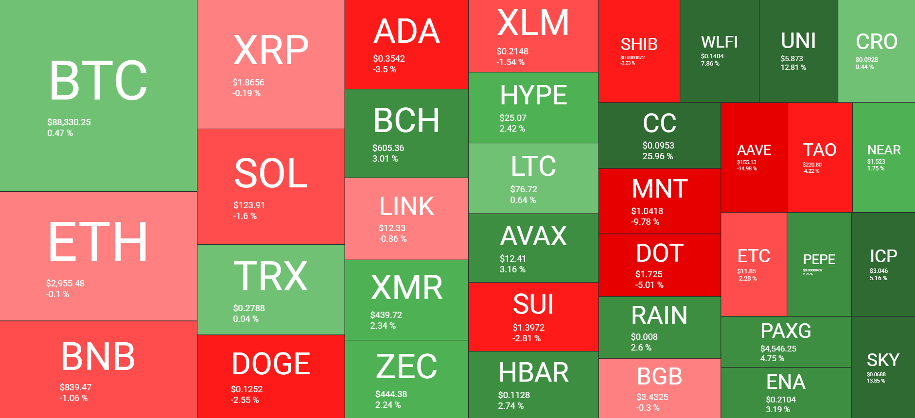You are currently viewing Bitcoin Targets $90K for Christmas but 2025 Still Looks Red: Weekly Crypto Recap