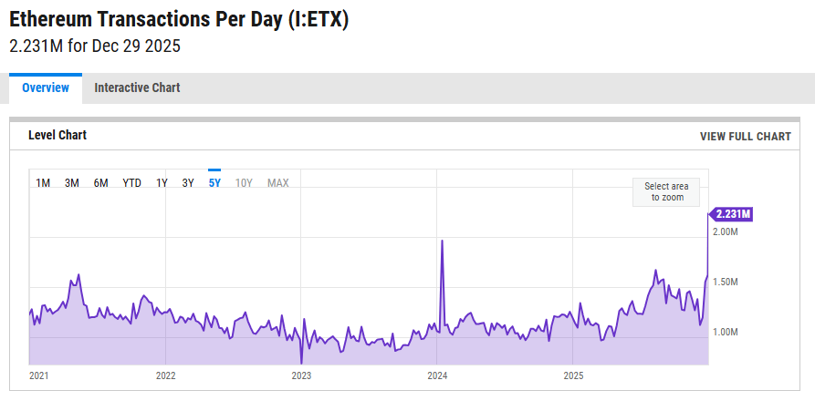 You are currently viewing Ethereum lost over $100 million in fees this year, and one corporate giant kept the profit