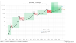 Read more about the article Fidelity’s latest Bitcoin chart pattern signals a 2026 “off-year” that could drag prices down to this brutal support level