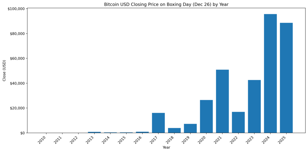 You are currently viewing Bitcoin just missed its $95k Boxing Day record, triggering signal that demands immediate attention