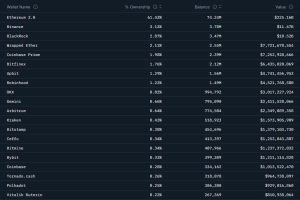 Read more about the article Ethereum is vanishing from exchanges, and the massive wallets absorbing it prove you aren’t the target audience anymore
