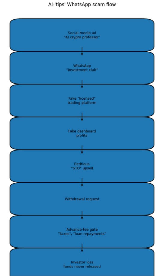 You are currently viewing SEC filings reveal the multi-million dollar trap hiding inside ‘exclusive’ WhatsApp crypto investment clubs