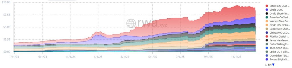 You are currently viewing How tokenized US Treasuries are replacing DeFi’s foundation