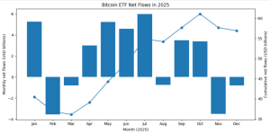 Read more about the article Bitcoin ETF “record outflows” are deceptive as crypto products absorbed $46.7 billion in 2025