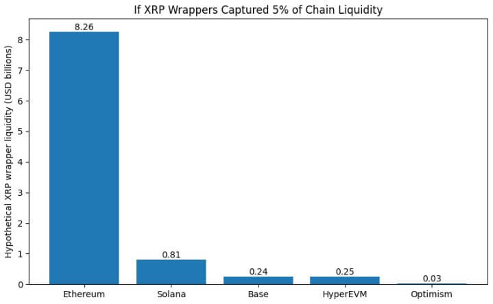 You are currently viewing XRP is flooding Ethereum and Solana, but this invisible layer exposes your wallet to a $1.5 billion risk