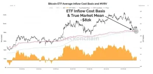 Read more about the article Bitcoin ETFs are 60% underwater, creating a $100 billion distressed house of cards