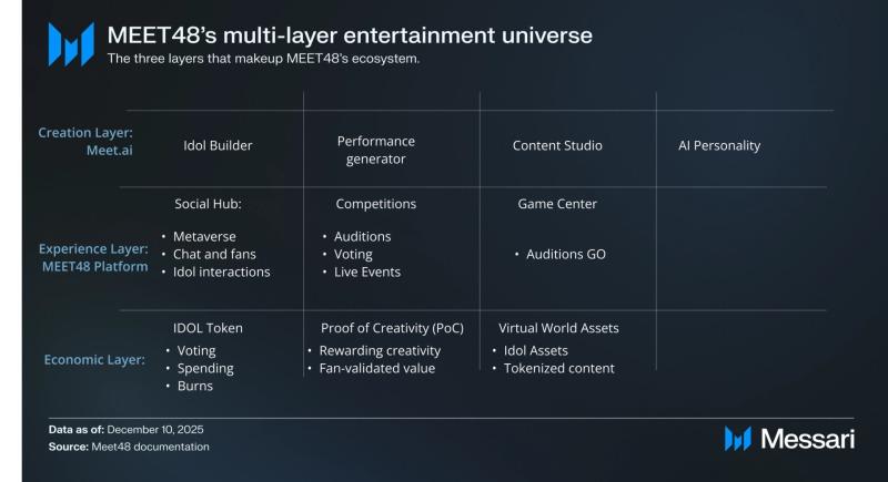 You are currently viewing MEET48 and Messari Publish Research Report on the Comprehensive Overview of MEET48