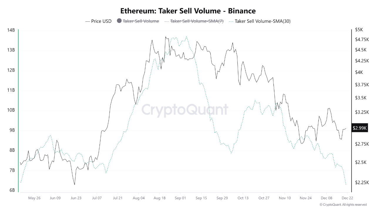 Read more about the article Ethereum Selling Pressure Drops to Multi-Month Low as Major Whales Accumulate