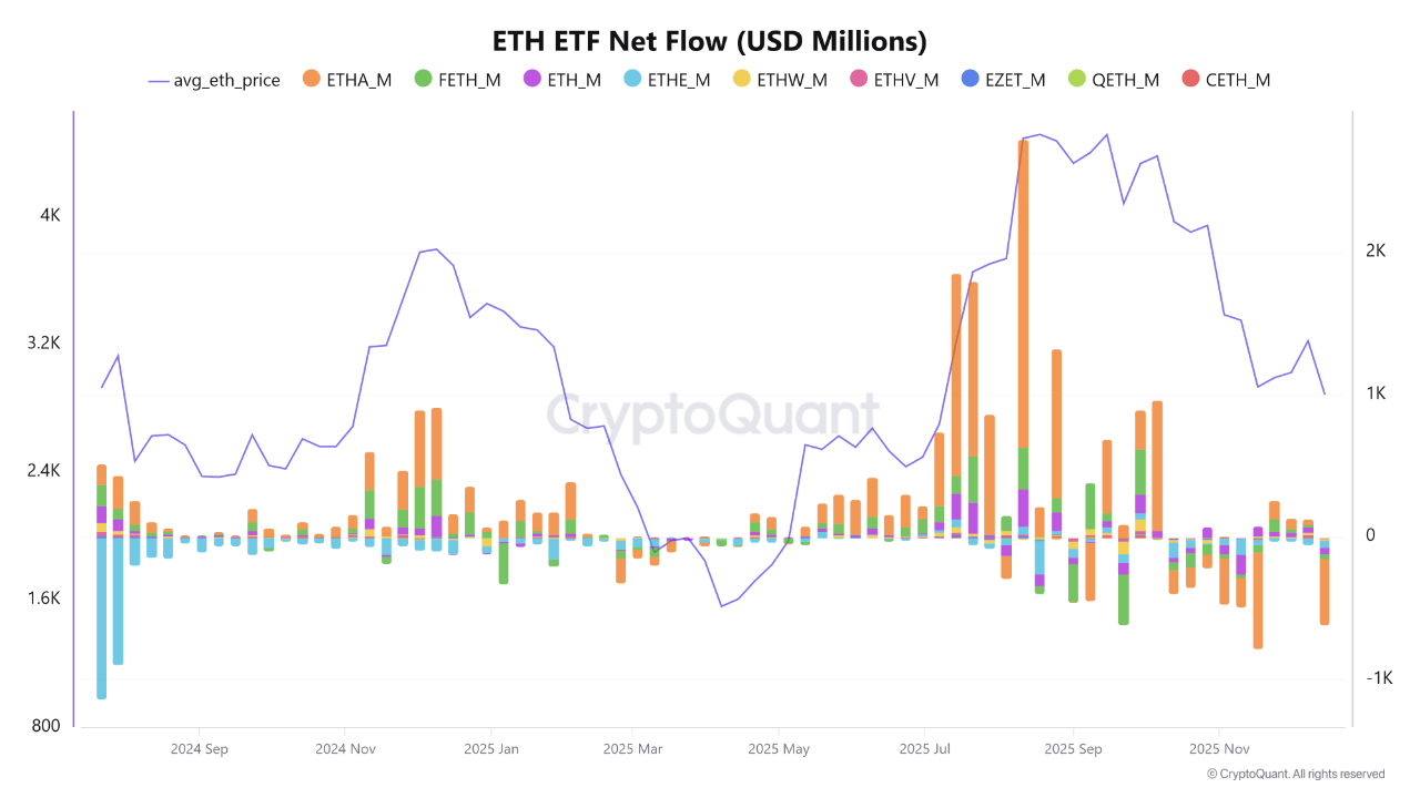 Read more about the article Ethereum ETF Outflows Surge Over $600M as Institutional Selling Hits Ethereum