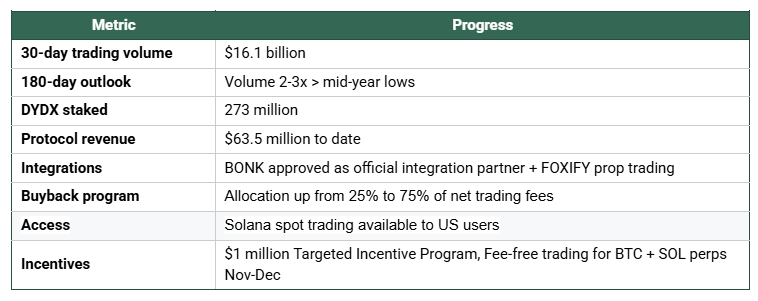 You are currently viewing dYdX Shares Key Highlights from December Analyst Call