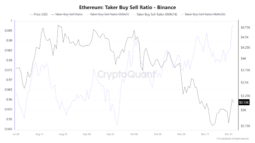 Read more about the article Ethereum Holds Support as Key Indicator Signals First Bullish Crossover Since September