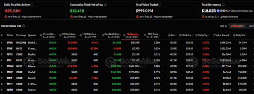 Read more about the article Ethereum ETFs Bleed $95.53M as ETHA and ETHE Post the Largest Withdrawals