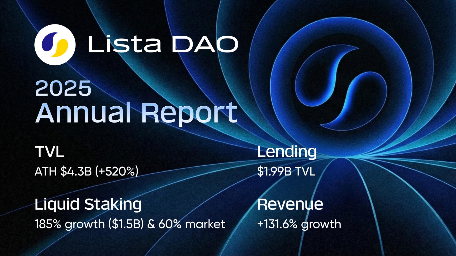 You are currently viewing LISTA DAO CLOSES 2025 WITH STRONG GROWTH AND MAJOR PRODUCT MILESTONES