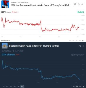 Read more about the article Friday Supreme Court ruling could trigger an instant “tariff shock” crash as Bitcoin wildly misprices impact