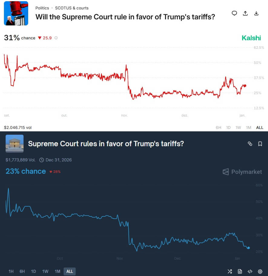 Read more about the article Friday Supreme Court ruling could trigger an instant “tariff shock” crash as Bitcoin wildly misprices impact