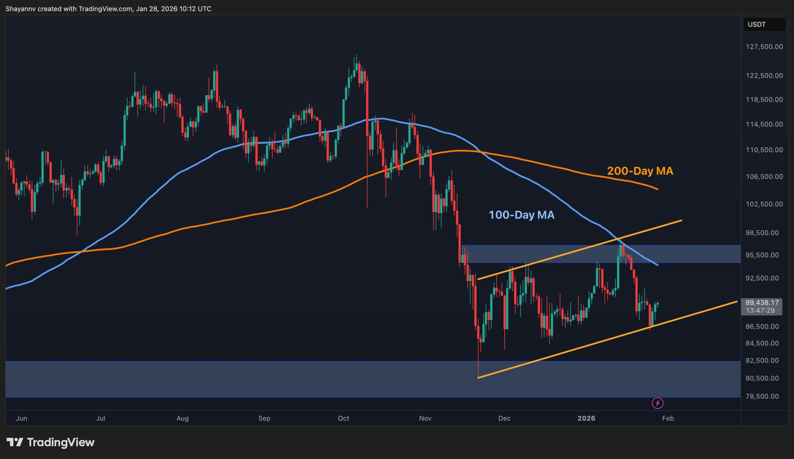 You are currently viewing Bitcoin Price Analysis: What Does BTC Need to Decisively Reclaim $90K?