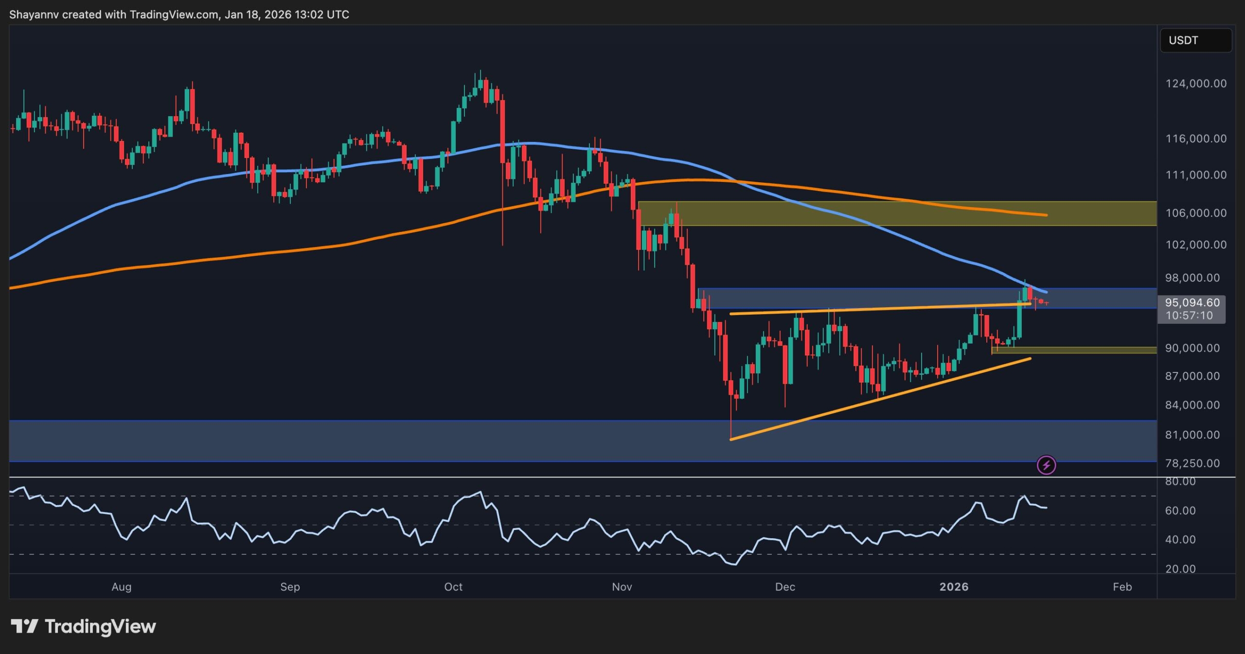 You are currently viewing Bitcoin Price Analysis: Rally to $100K or Drop Below $90K Is Next for BTC?