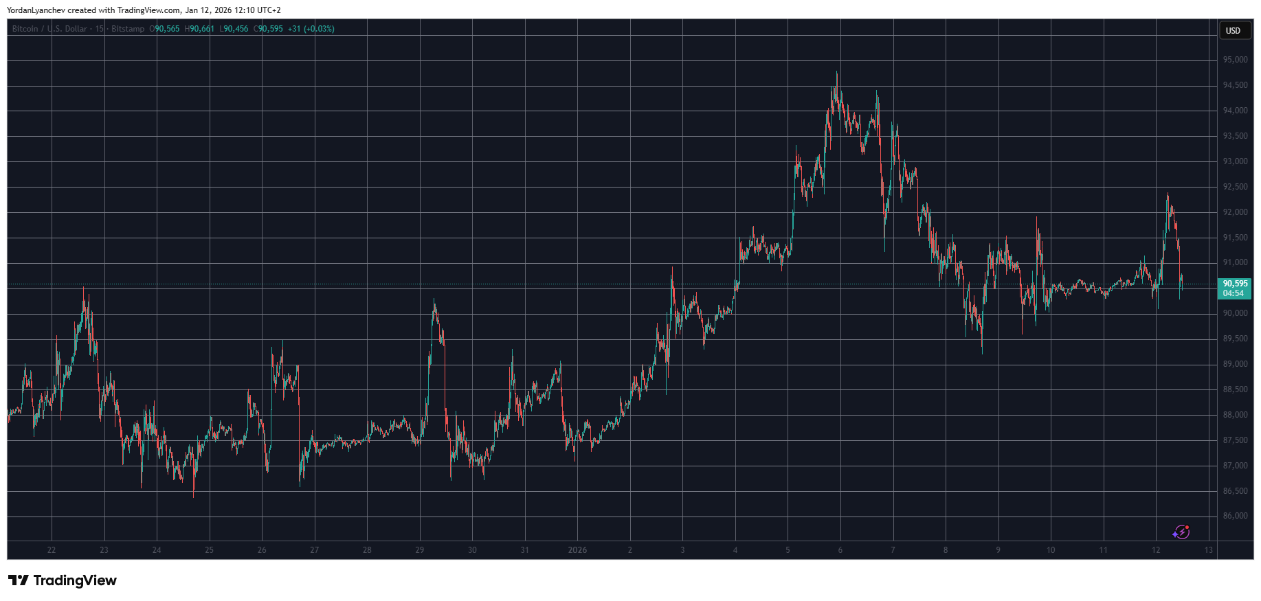You are currently viewing Monero (XMR) Explodes Again by 17%, Bitcoin (BTC) Rejected at $92K: Market Watch