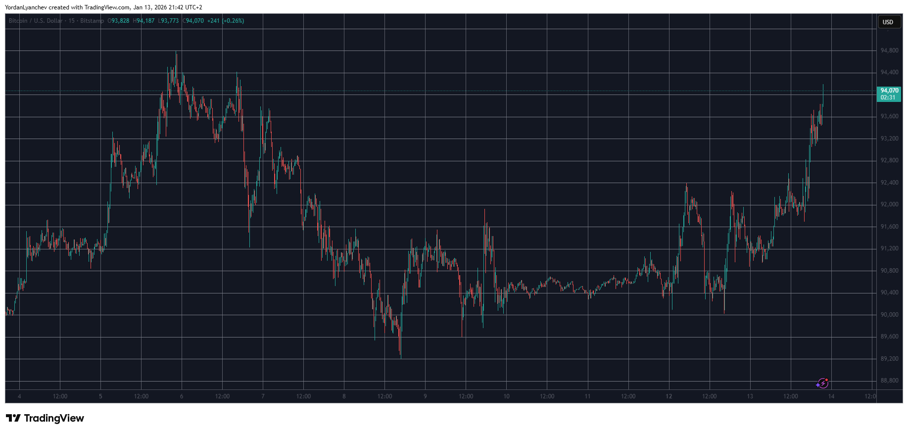 You are currently viewing Bitcoin Price Reclaims $94K as Trump Lashes Out at Iran, Tariff Haters, Powell, and Others