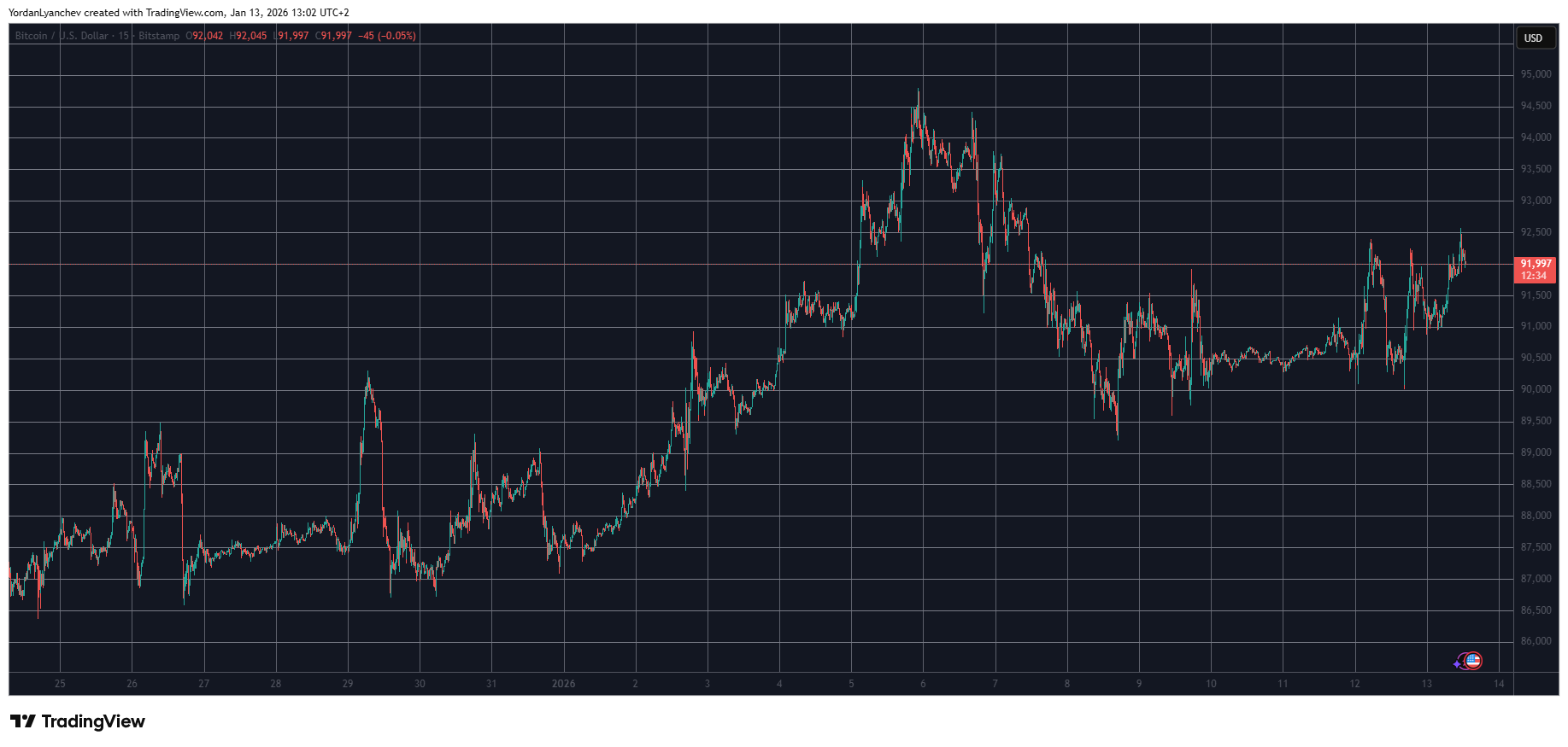 You are currently viewing Bitcoin (BTC) Challenges $92K Again, Monero (XMR) Charts New ATH: Market Watch