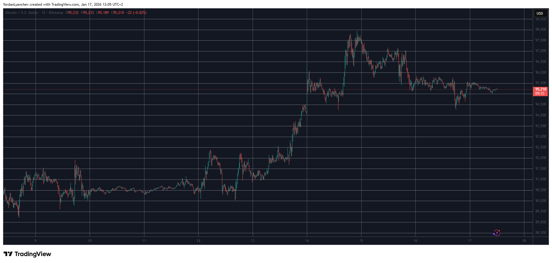 You are currently viewing Monero (XMR) Plunges 12% Daily, Bitcoin (BTC) Stands Calm at $95K: Market Watch