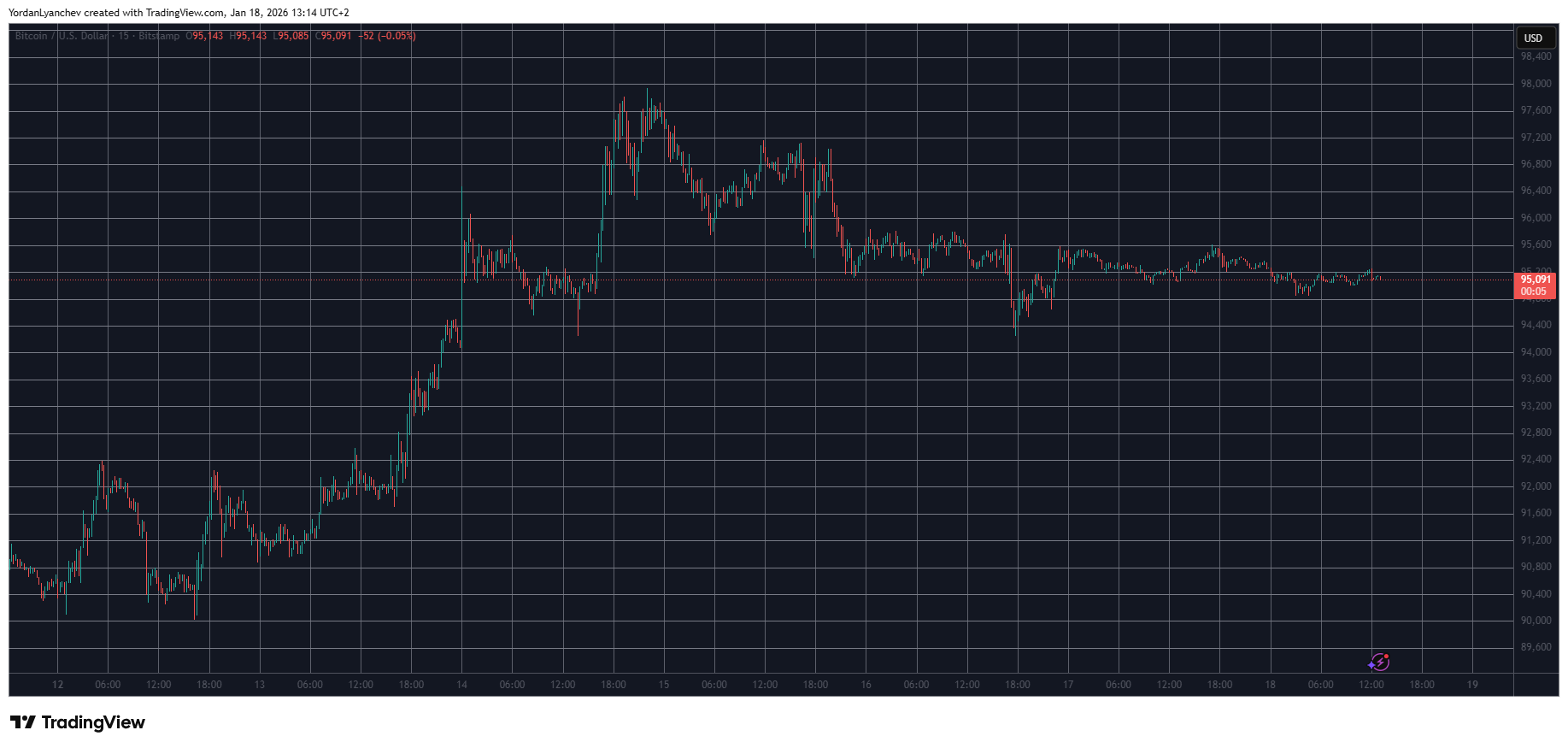 You are currently viewing Biggest Weekly Gainers and Losers as Bitcoin Consolidates at $95K: Weekend Watch
