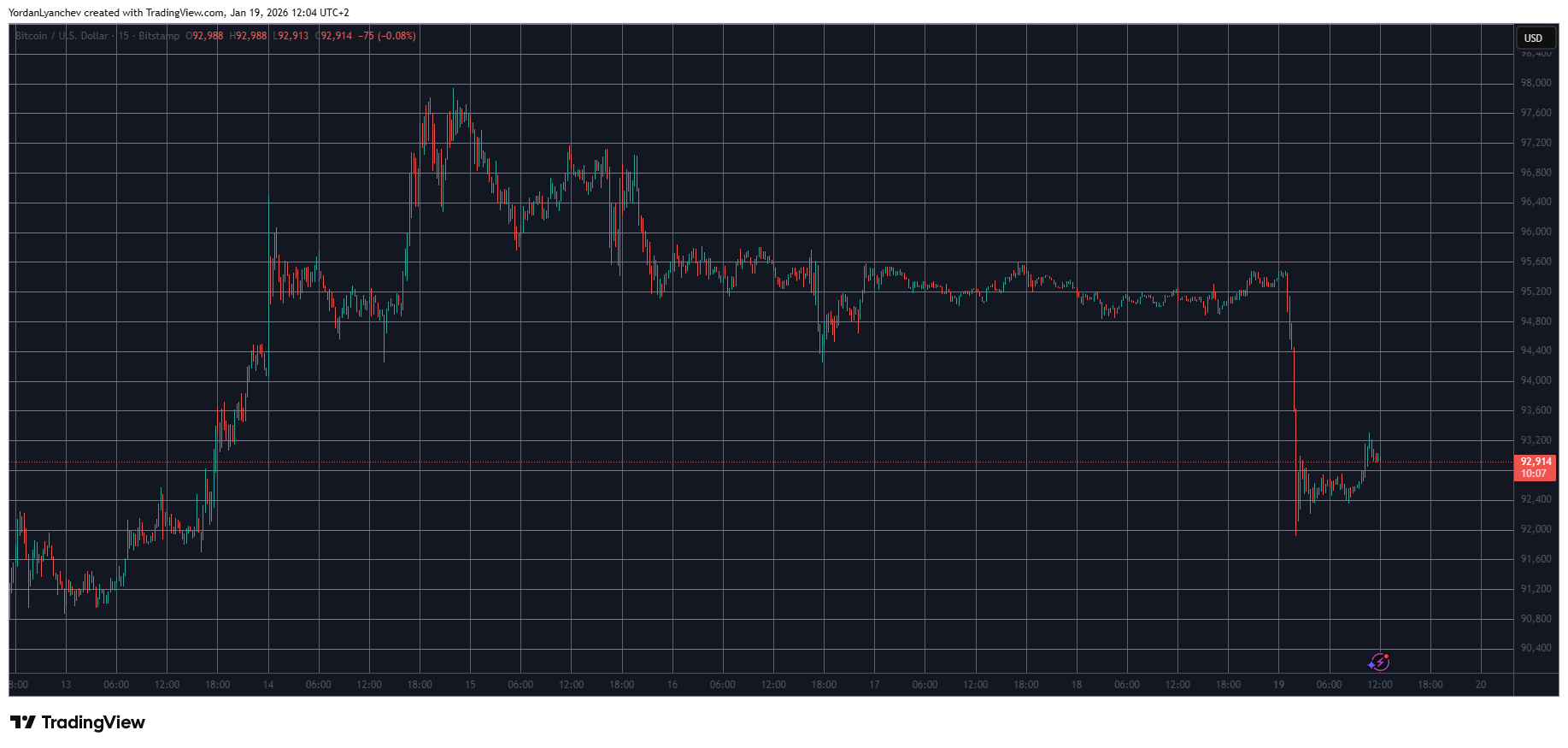 You are currently viewing Crypto Markets Shed Over $100B as These Alts Plunge by Double Digits: Market Watch