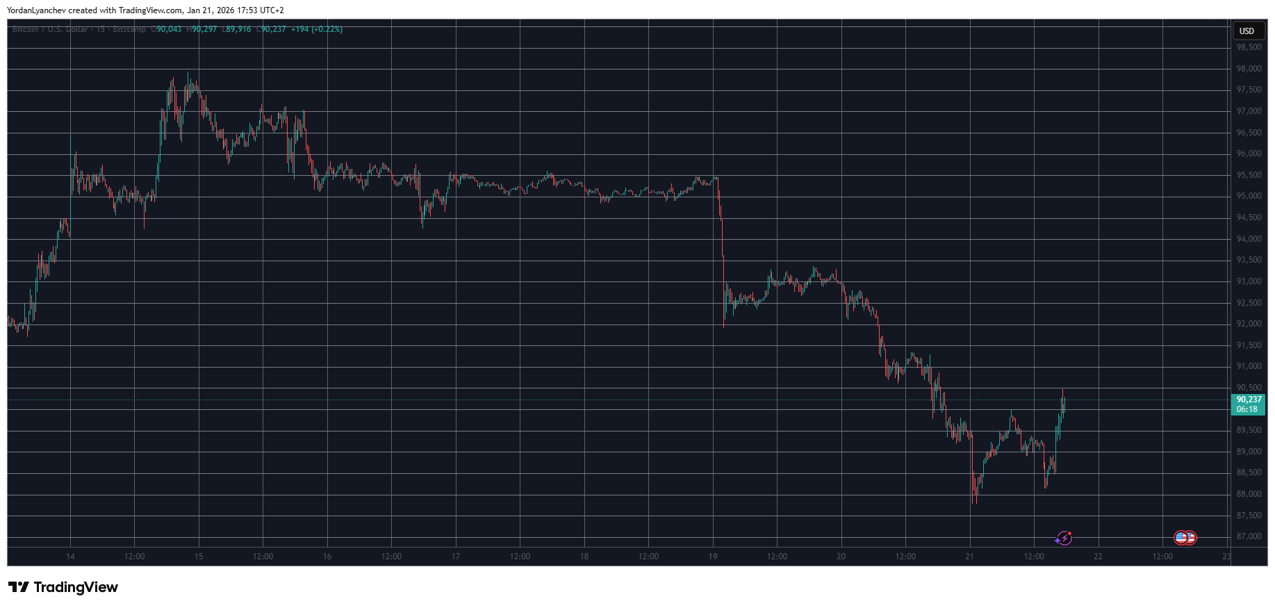 You are currently viewing Bitcoin Price Reclaims $90K After Trump Rules Out Using Force Over Greenland