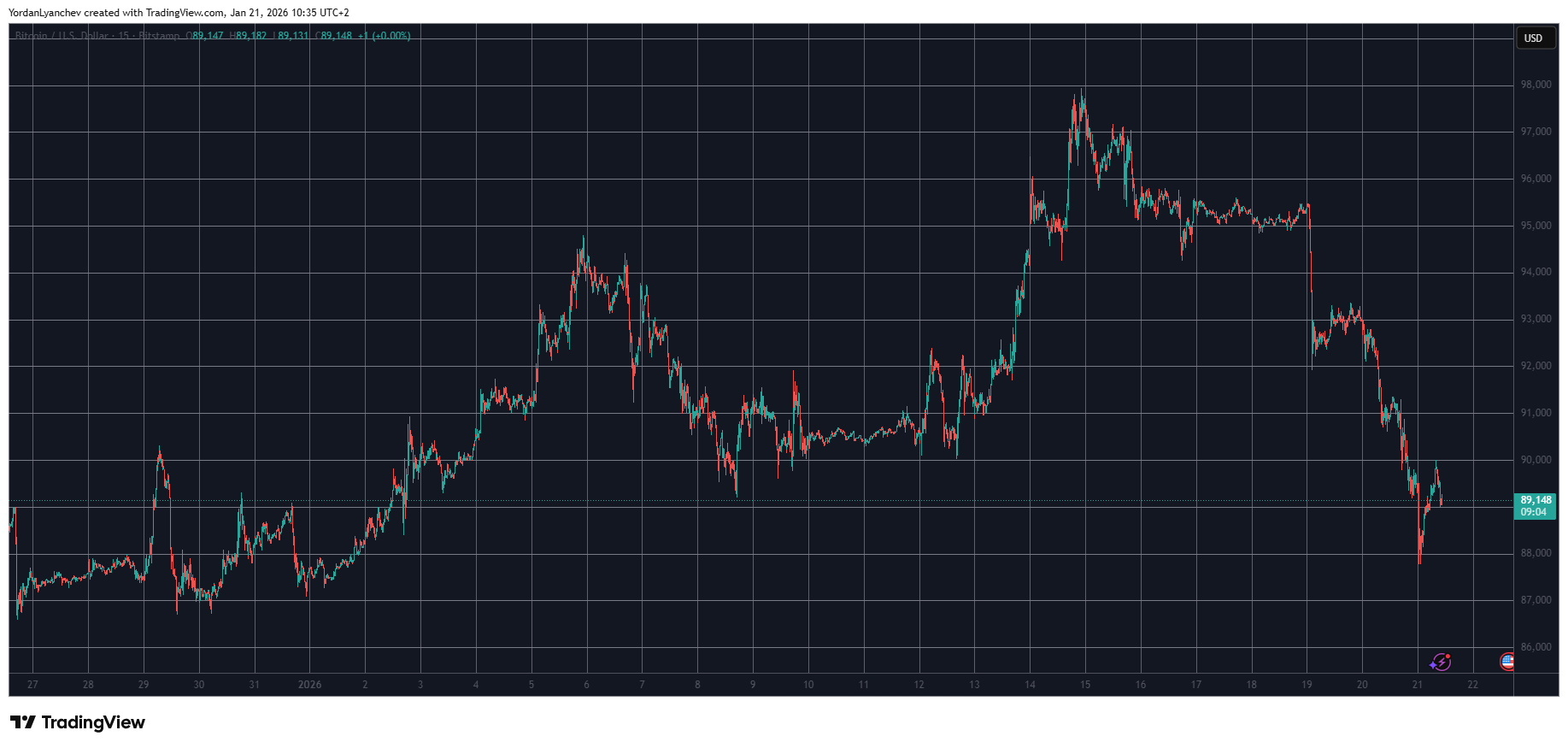 You are currently viewing Crypto Markets Dumped by $250B in Days as Bitcoin Falls Below $90K: Market Watch
