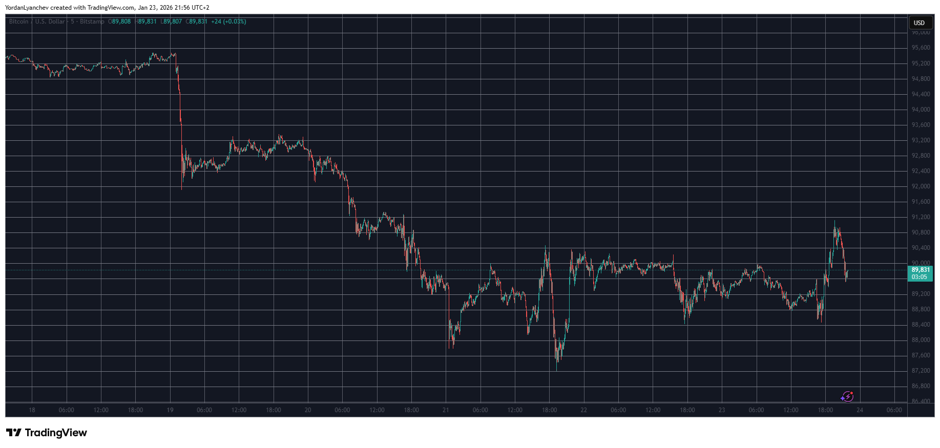 You are currently viewing Bitcoin Whipsaws Around $90K as Gold Targets $5K ATH and Silver Breaks $100