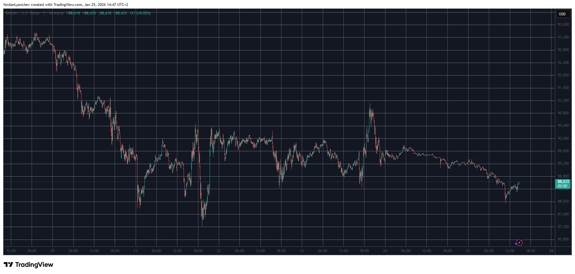 Read more about the article Altcoins in Retreat Again as Bitcoin (BTC) Price Dipped to $88K: Weekend Watch