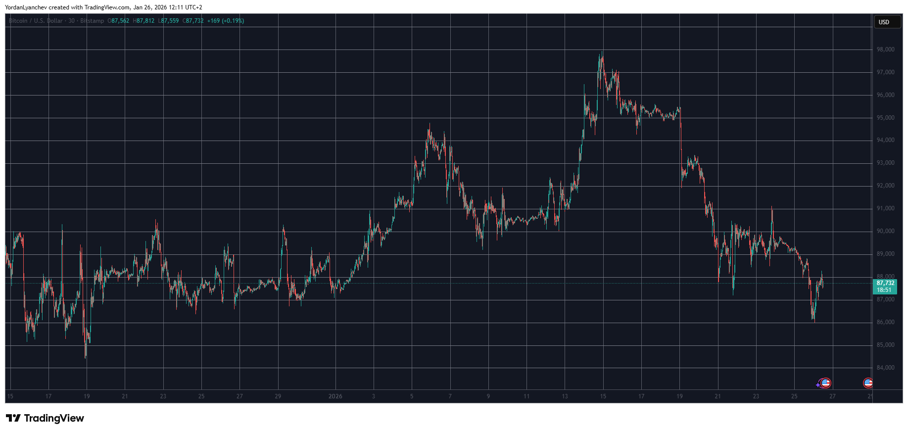 You are currently viewing RIVER Surges Another 40% as BTC Recovers From a 5-Week Low: Market Watch