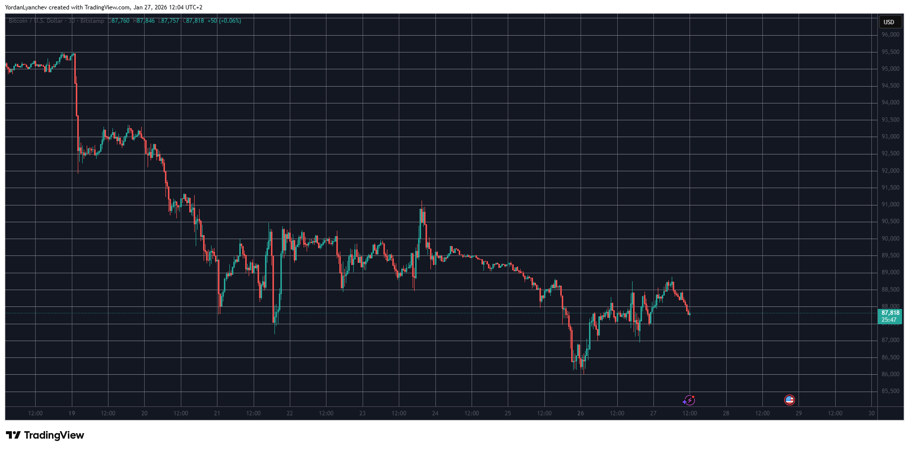 You are currently viewing HYPE Skyrockets 25% Daily, BTC Price Struggles Below $88K: Market Watch