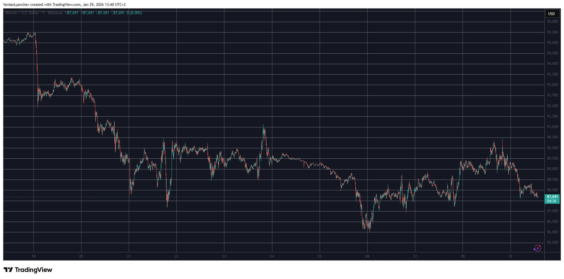 Read more about the article Pi Network’s Pi Sees New ATL, Bitcoin (BTC) Slips Below $88K After FOMC Meeting: Market Watch