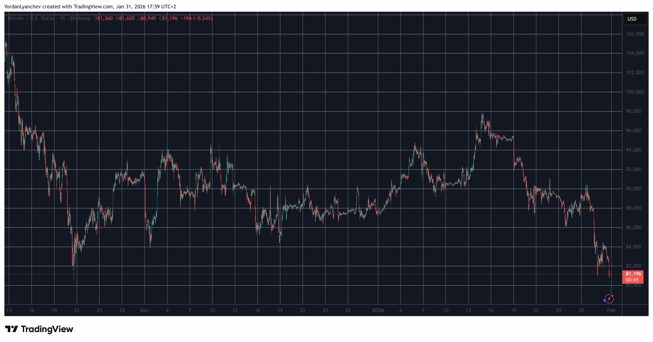 You are currently viewing Bitcoin (BTC) Price Tanks Toward $80K as Liquidations Approach $1B