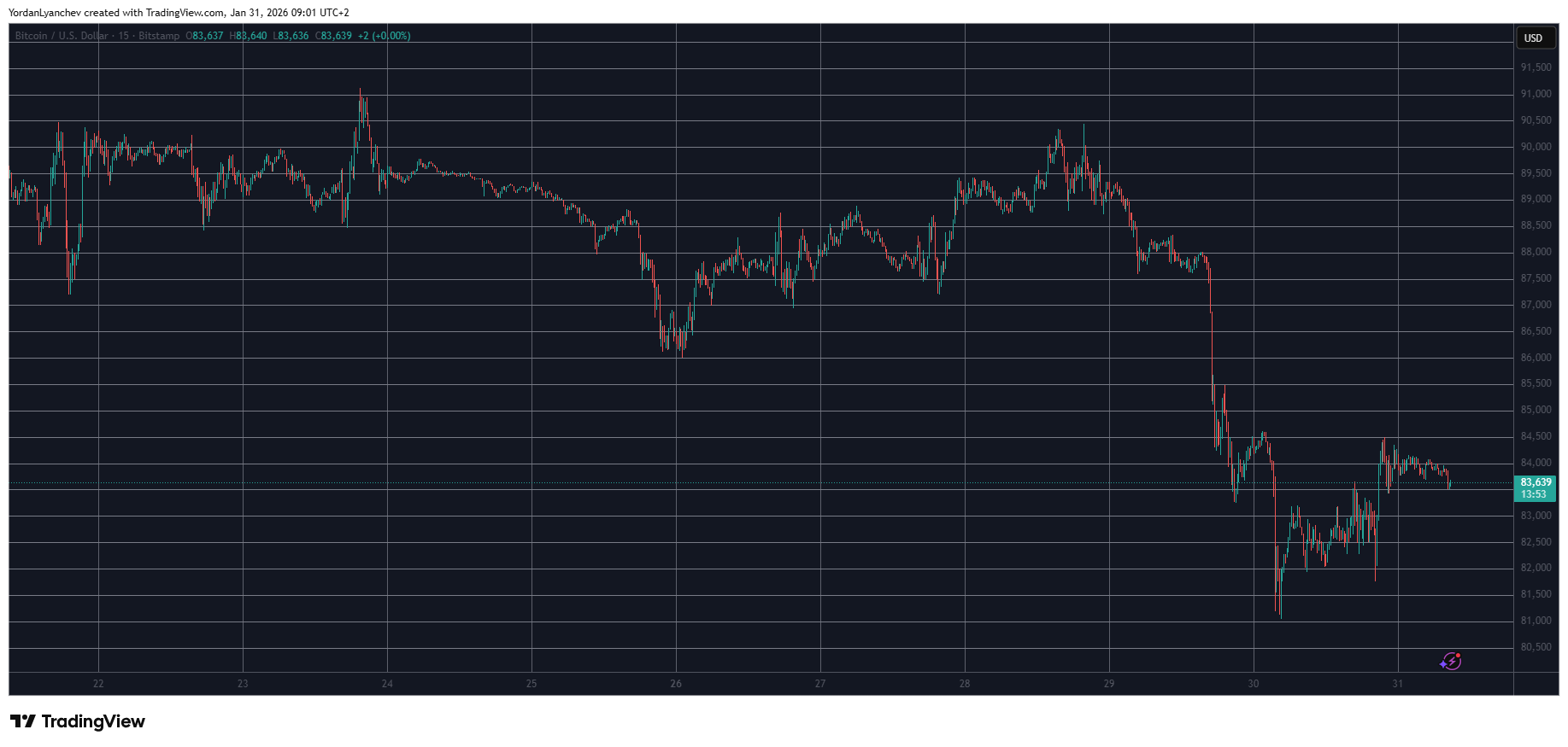 You are currently viewing Bitcoin Price Holds Steady Despite Partial US Government Shutdown