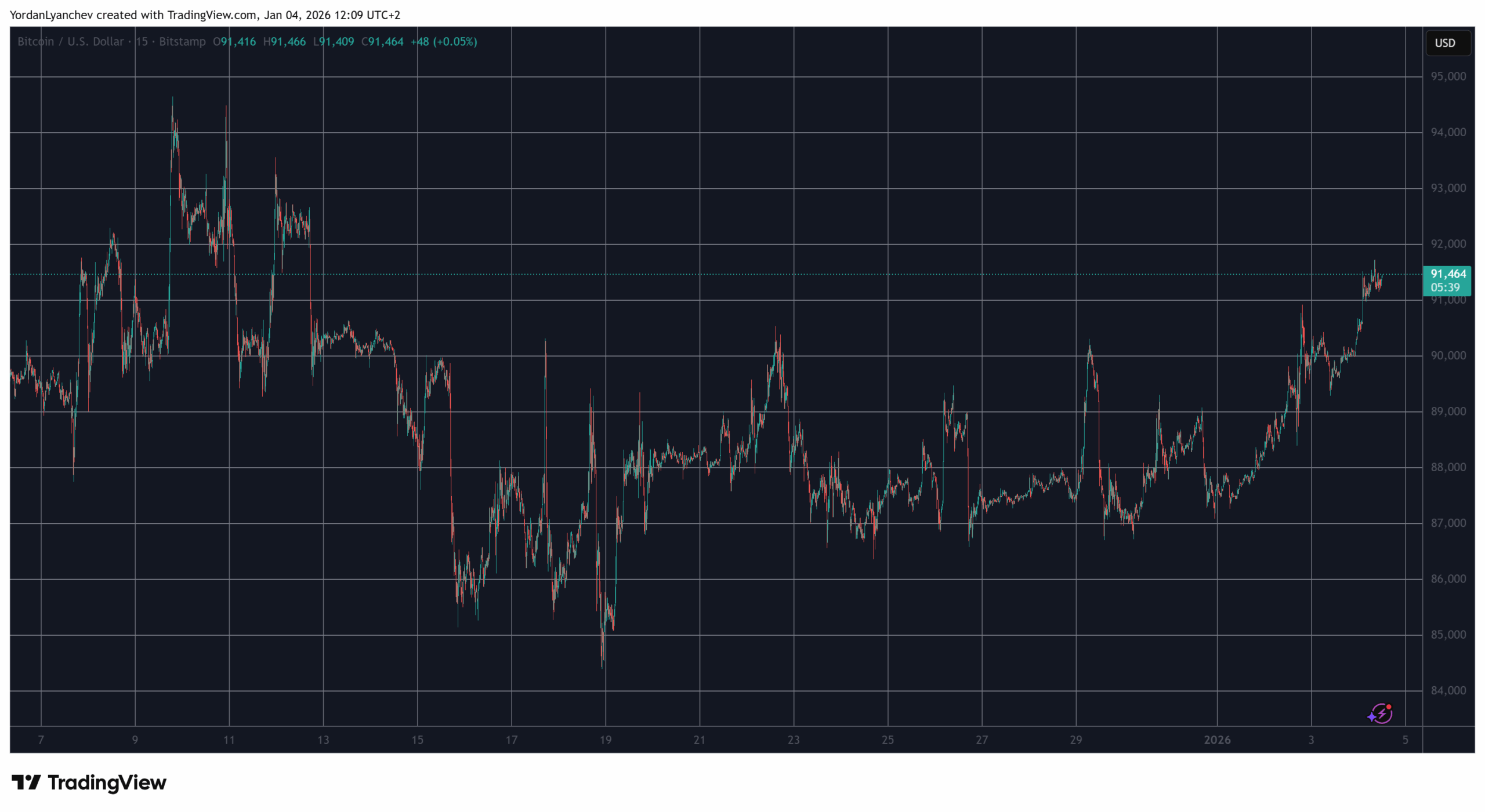 Read more about the article BONK Skyrockets by 30% Daily, Bitcoin Taps 3-Week High Above $91K: Weekend Watch