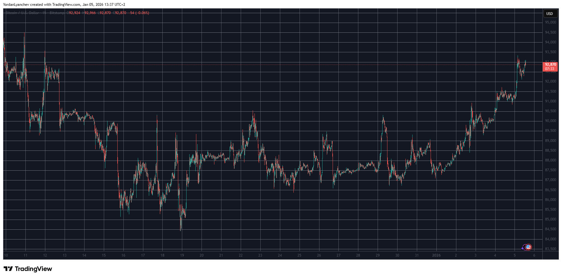 Read more about the article Crypto Markets Add $200 Billion Since New Year’s Eve as BTC Taps $93K: Market Watch