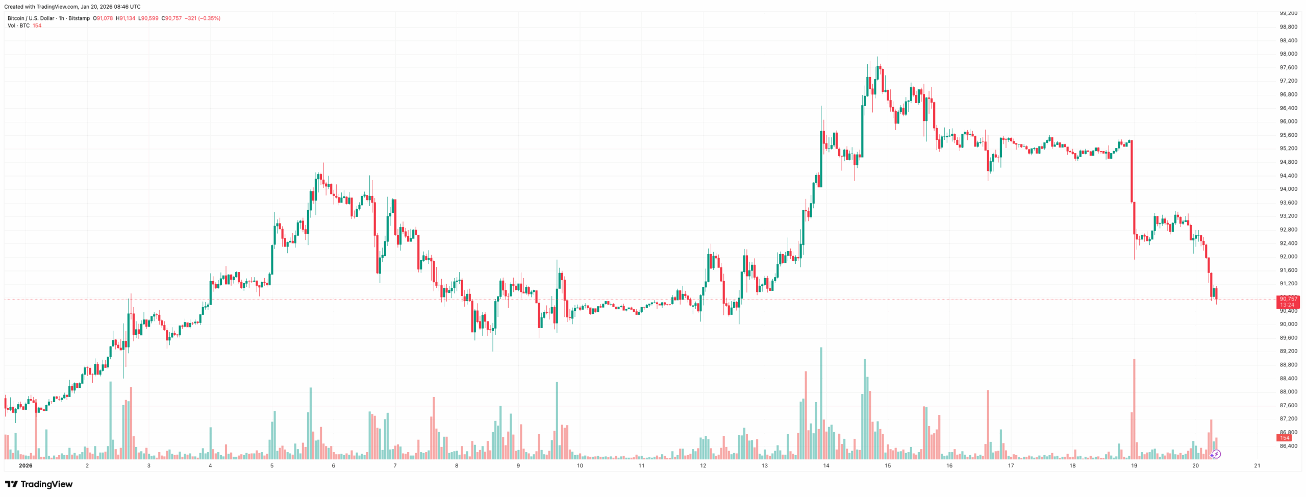 You are currently viewing Why is the Bitcoin Price Down Today (January 20th, 2026)