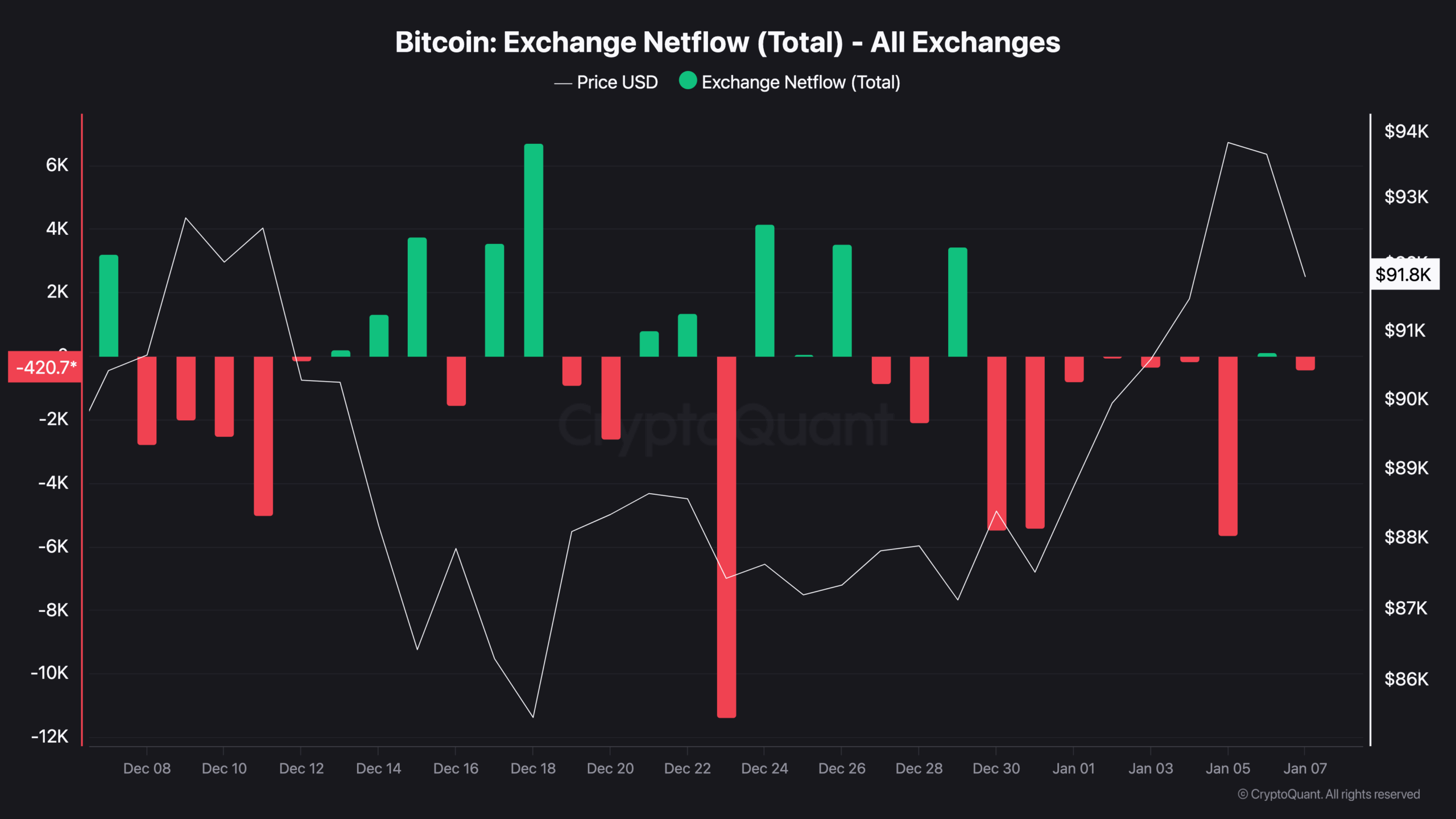 You are currently viewing Bitcoin (BTC) Drops Below $92K But Supply Keeps Shrinking