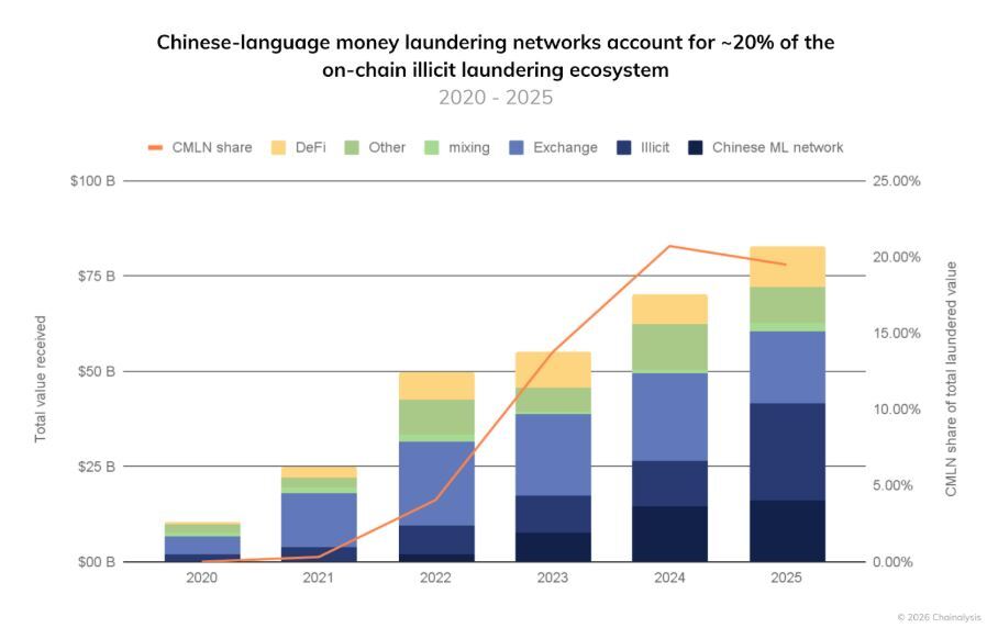 You are currently viewing Chinese-Language Laundering Networks Now Dominate a Fifth of Global Illicit Crypto Flows