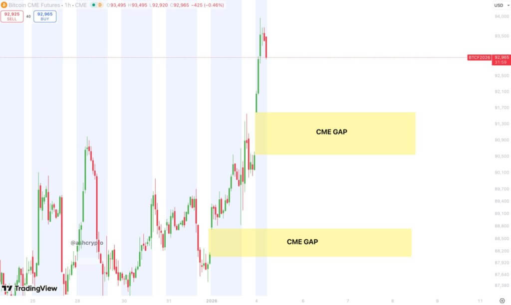 Read more about the article Bitcoin to crash at US market open? Price spike makes two new CME gaps and closing one carries a punishing cost