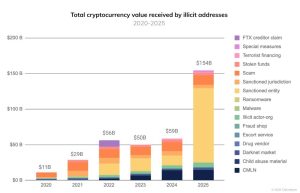 Read more about the article North Korea, Russia, and Stablecoins Fuel $154B Illicit Crypto Surge: Chainalysis