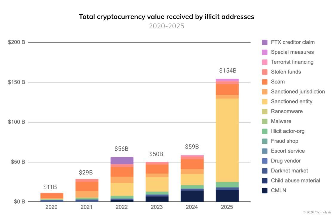 You are currently viewing North Korea, Russia, and Stablecoins Fuel $154B Illicit Crypto Surge: Chainalysis