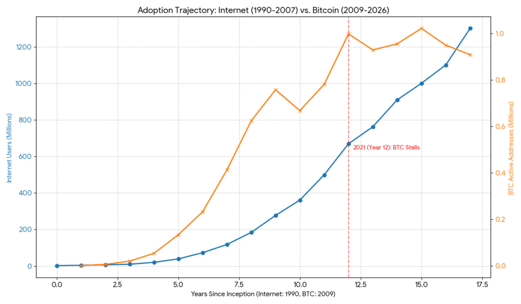 You are currently viewing Bitcoin breaking above $100k silently broke its positive adoption curve as usage craters