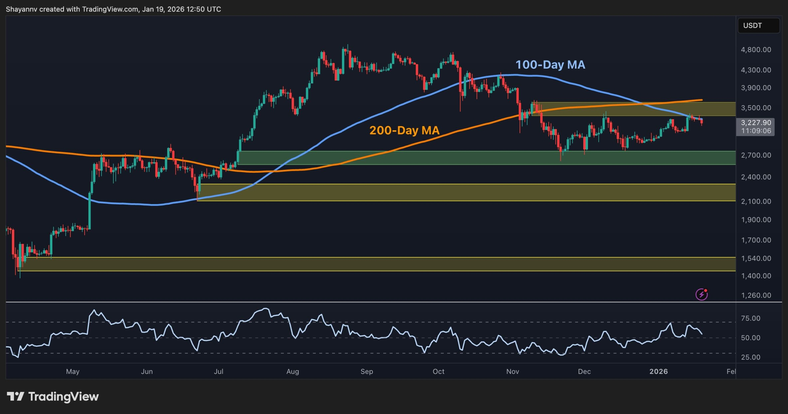You are currently viewing Ethereum Price Analysis: What Comes Next for ETH After Rejection at $3.4K?