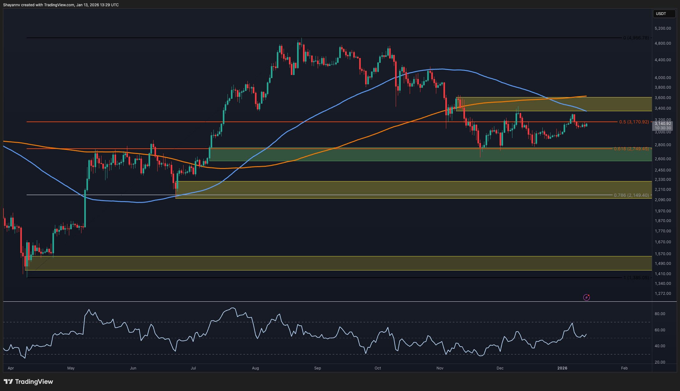 You are currently viewing Ethereum Price Analysis: Where’s ETH Heading Next as Bullish Momentum Cools?