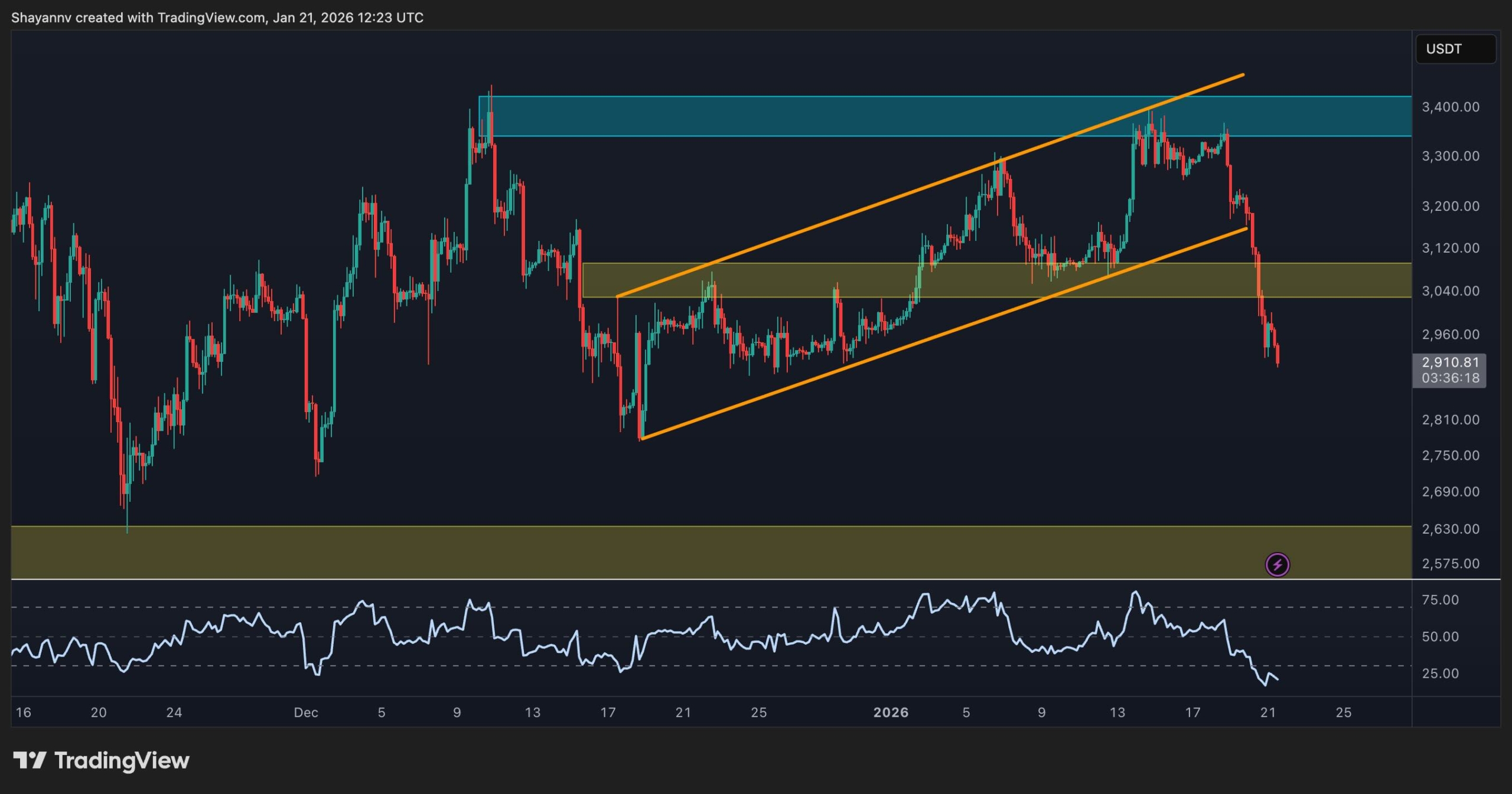 You are currently viewing Ethereum Price Prediction: How Low Can ETH Go After Losing $3K Support?